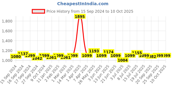 myntra.com VENALISA Coat Color UV & LED Soak Off Gel Nail Polish 12ml - Lemon Yellow 1048 venalisa Price History Graph from 15 Sep 2024 to 9 Oct 2025