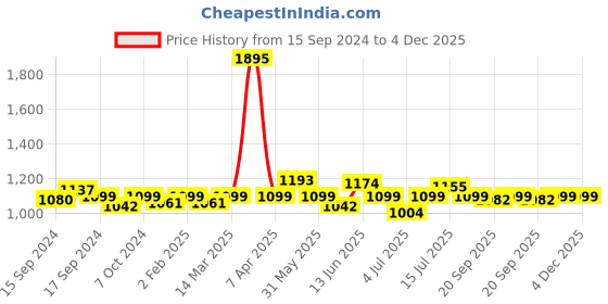 myntra.com VENALISA Coat Color UV & LED Soak Off Gel Nail Polish 12ml - Light Blue 1058 venalisa Price History Graph from 15 Sep 2024 to 4 Dec 2025