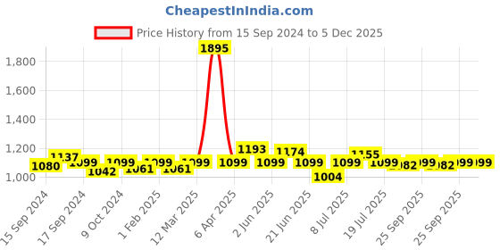 myntra.com VENALISA Coat Color UV & LED Soak Off Gel Nail Polish 12ml - Milk Shake 1041 venalisa Price History Graph from 15 Sep 2024 to 5 Dec 2025