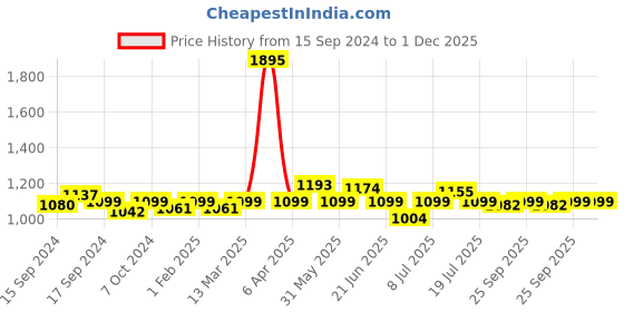 myntra.com VENALISA Coat Color UV & LED Soak Off Gel Nail Polish 12ml - Peach Pink 1018 venalisa Price History Graph from 15 Sep 2024 to 30 Nov 2025