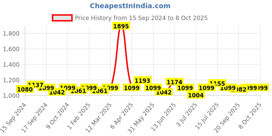 myntra.com VENALISA Coat Color UV & LED Soak Off Gel Polish - 12ml - Apple Green venalisa Price History Graph from 15 Sep 2024 to 8 Oct 2025