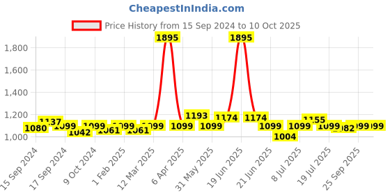 myntra.com VENALISA Coat Color UV & LED Soak Off Gel Polish - 12ml - Ming Blue 1068 venalisa Price History Graph from 15 Sep 2024 to 9 Oct 2025