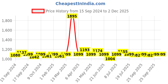 myntra.com VENALISA Coat Color UV & LED Soak Off Gel Polish - 12ml - White 1001 venalisa Price History Graph from 15 Sep 2024 to 2 Dec 2025