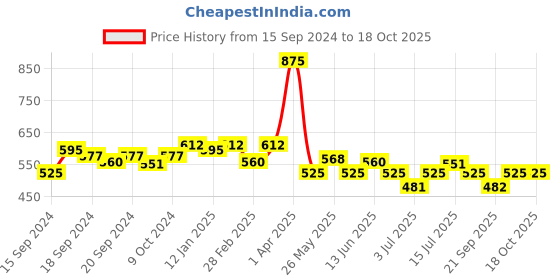 myntra.com VENALISA Color Mud UV & Led Gel Nail Polish 5 g - V26 venalisa Price History Graph from 15 Sep 2024 to 18 Oct 2025