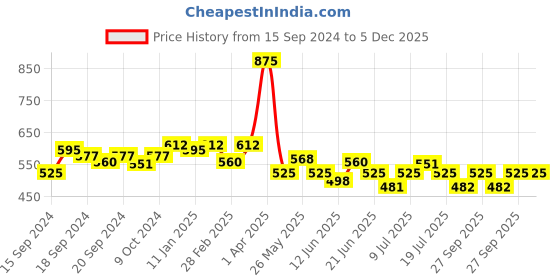 myntra.com VENALISA Color Mud UV & Led Gel Nail Polish 5 g - V67 venalisa Price History Graph from 15 Sep 2024 to 5 Dec 2025