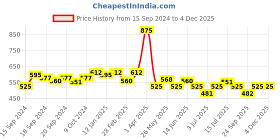 myntra.com VENALISA Color Mud UV & Led Gel Nail Polish 5 g - V79 venalisa Price History Graph from 15 Sep 2024 to 2 Dec 2025