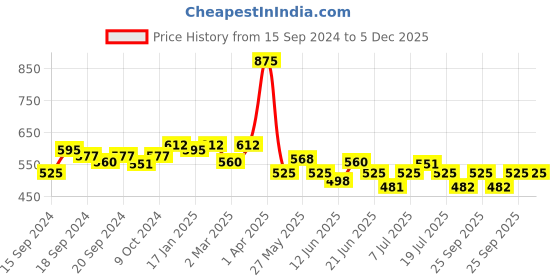 myntra.com VENALISA Color Mud UV LED One Stroke Gel Nail Polish - Shade V42 venalisa Price History Graph from 15 Sep 2024 to 5 Dec 2025