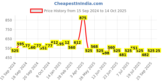 myntra.com VENALISA Color Mud UV LED One Stroke Gel Nail Polish - Shade V50 venalisa Price History Graph from 15 Sep 2024 to 14 Oct 2025