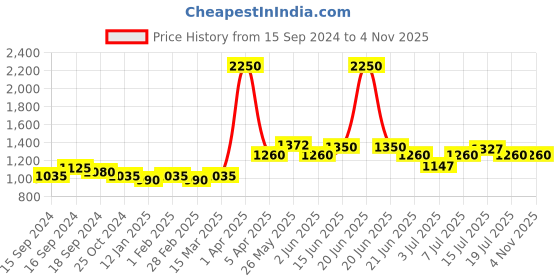myntra.com VENALISA Crystal Long Lasting UV-LED Poly Nail Gel 30g - R01 venalisa Price History Graph from 15 Sep 2024 to 3 Nov 2025