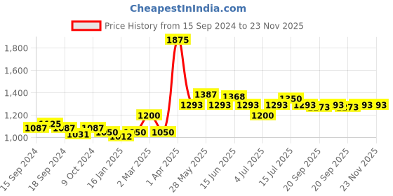 myntra.com VENALISA French Gel Camouflage UV Gel Varnish Soak Off 15 ml - JD19 venalisa Price History Graph from 15 Sep 2024 to 23 Nov 2025