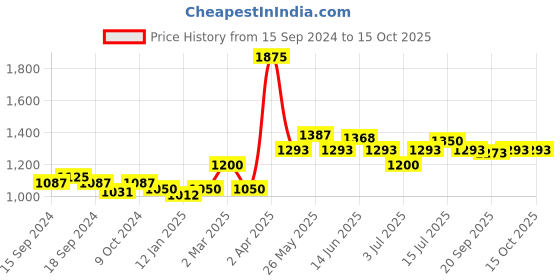 myntra.com VENALISA French Gel Camouflage UV Gel Varnish Soak Off 15 ml - JD28 venalisa Price History Graph from 15 Sep 2024 to 14 Oct 2025