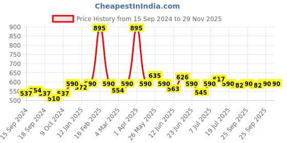 myntra.com VENALISA Fur Effect Japan Sugar Glitter UV & LED Soak-Off Gel Nail Polish 5ml - Shade P12 venalisa Price History Graph from 15 Sep 2024 to 29 Nov 2025