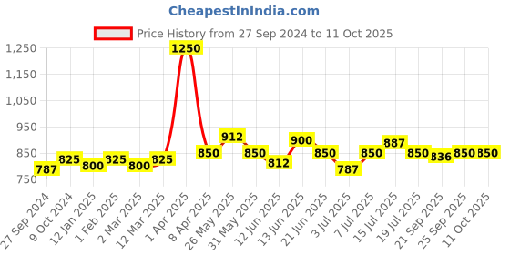 myntra.com VENALISA Gel Nail System Polish - JS7 Spar Cat Eye & JS2 Transparent 15ml venalisa Price History Graph from 27 Sep 2024 to 10 Oct 2025