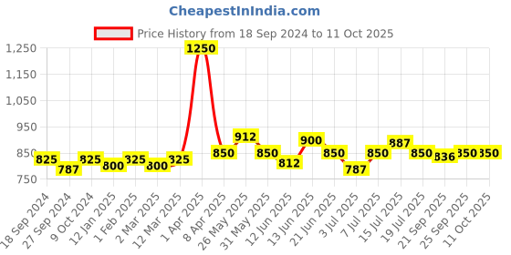 myntra.com VENALISA Gel Nail System Polish - JS7 Spar Cat Eye & JS4 Transparent 15ml venalisa Price History Graph from 18 Sep 2024 to 11 Oct 2025