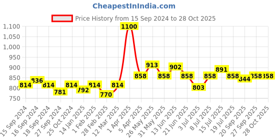 myntra.com VENALISA Gel Polish Soak Off UV & LED Nail Polish 7.5 ml - VIP4-726 venalisa Price History Graph from 15 Sep 2024 to 27 Oct 2025