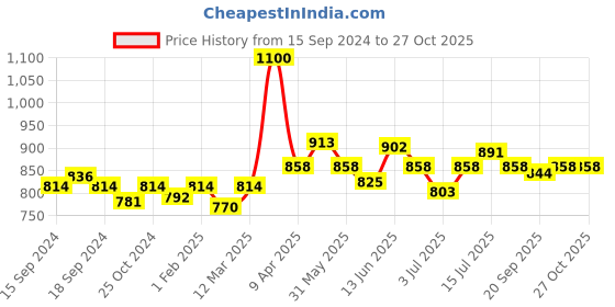 myntra.com VENALISA Gel Polish Soak Off UV & LED Nail Polish 7.5 ml - VIP4-728 venalisa Price History Graph from 15 Sep 2024 to 27 Oct 2025