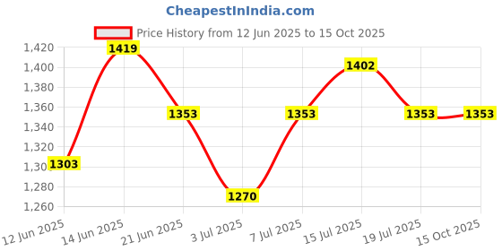 myntra.com VENALISA Hema Free Nail Polish- 10 ml- Shade- Vivid Spectrum 5013 venalisa Price History Graph from 12 Jun 2025 to 14 Oct 2025