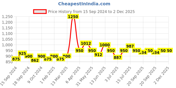 myntra.com VENALISA Hema Free Soak Off UV LED Nail Gel Polish 7.5ml - 407 venalisa Price History Graph from 15 Sep 2024 to 2 Dec 2025