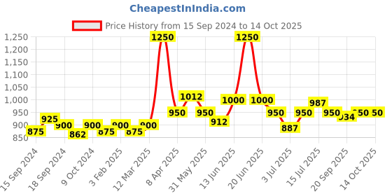 myntra.com VENALISA Hema Free Soak Off UV LED Nail Gel Polish 7.5ml - 433 venalisa Price History Graph from 15 Sep 2024 to 14 Oct 2025
