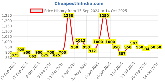 myntra.com VENALISA Hema Free Soak Off UV LED Nail Gel Polish 7.5ml - 439 venalisa Price History Graph from 15 Sep 2024 to 14 Oct 2025