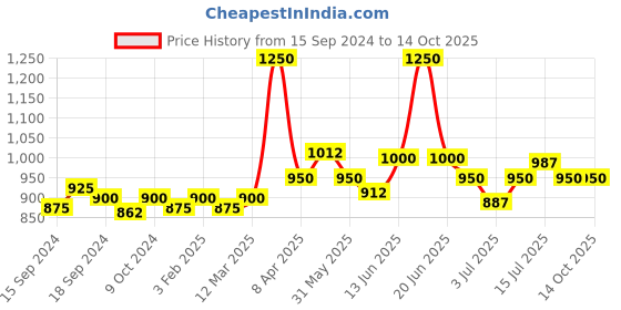 myntra.com VENALISA Hema Free Soak Off UV LED Nail Gel Polish 7.5ml - 444 venalisa Price History Graph from 15 Sep 2024 to 14 Oct 2025