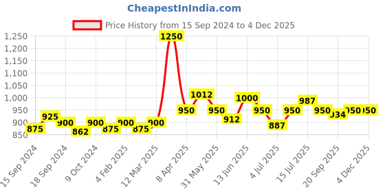 myntra.com VENALISA Hema Free Soak Off UV LED Nail Gel Polish 7.5ml - 447 venalisa Price History Graph from 15 Sep 2024 to 3 Dec 2025