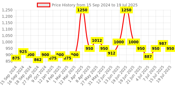 myntra.com VENALISA Hema Free Soak Off UV LED Nail Gel Polish 7.5ml - 448 venalisa Price History Graph from 15 Sep 2024 to 19 Jul 2025
