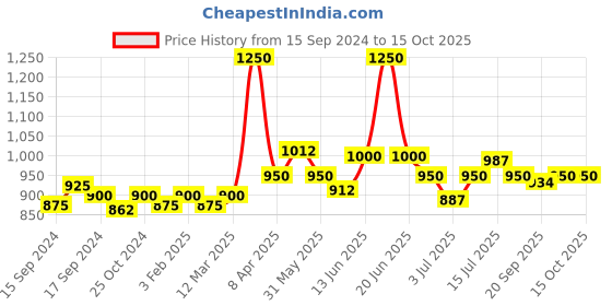 myntra.com VENALISA Hema Free Soak Off UV LED Nail Gel Polish 7.5ml - 453 venalisa Price History Graph from 15 Sep 2024 to 14 Oct 2025