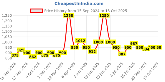 myntra.com VENALISA Hema Free Soak Off UV LED Nail Gel Polish 7.5ml - 456 venalisa Price History Graph from 15 Sep 2024 to 15 Oct 2025