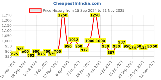 myntra.com VENALISA Hema Free Soak Off UV LED Nail Gel Polish 7.5ml - 457 venalisa Price History Graph from 15 Sep 2024 to 21 Nov 2025