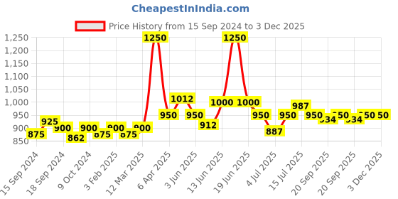 myntra.com VENALISA Hema Free Soak Off UV LED Nail Gel Polish 7.5ml - 458 venalisa Price History Graph from 15 Sep 2024 to 3 Dec 2025