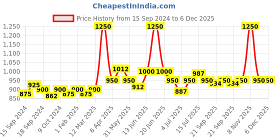 myntra.com VENALISA HEMA FREE UV LED Soak Off Nail Gel Polish 7.5 ml- Shade 413 venalisa Price History Graph from 15 Sep 2024 to 5 Dec 2025