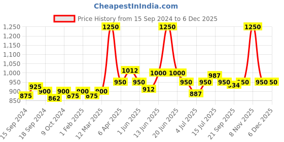 myntra.com VENALISA HEMA FREE UV LED Soak Off Nail Gel Polish 7.5 ml- Shade 416 venalisa Price History Graph from 15 Sep 2024 to 5 Dec 2025