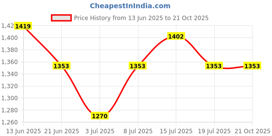 myntra.com VENALISA Hema TPO Free Long Lasting Gel Nail Polish - 10 ml - Passionate Tomato 5020 venalisa Price History Graph from 13 Jun 2025 to 20 Oct 2025