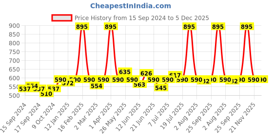 myntra.com VENALISA Magic Thermal Chameleon Thermo Glitter Color Changeable UV Nail Gel 5ml-W10 venalisa Price History Graph from 15 Sep 2024 to 5 Dec 2025
