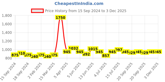 myntra.com VENALISA Mirror Effect Holographic Chrome Air Cushion Magic Powder Nail Pen - Shade TR01 venalisa Price History Graph from 15 Sep 2024 to 3 Dec 2025