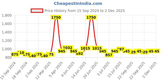 myntra.com VENALISA Mirror Effect Holographic Chrome Air Cushion Magic Powder Nail Pen - Shade TR06 venalisa Price History Graph from 15 Sep 2024 to 2 Dec 2025