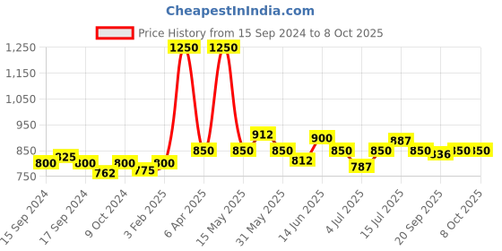 myntra.com VENALISA One Step Gel Polish Soak Off & UV & LED - 978 venalisa Price History Graph from 15 Sep 2024 to 8 Oct 2025