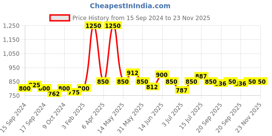 myntra.com VENALISA One Step Gel Polish Soak Off UV & LED Varnish Nail Gel -7.5ml - 991 venalisa Price History Graph from 15 Sep 2024 to 22 Nov 2025