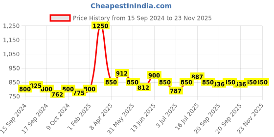 myntra.com VENALISA One Step High-Gloss Soak-Off UV & LED Gel Nail Polish 7.5ml - Shade 970 venalisa Price History Graph from 15 Sep 2024 to 23 Nov 2025