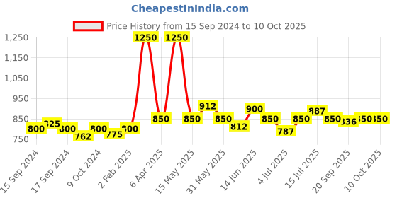 myntra.com VENALISA One Step High-Gloss Soak-Off UV & LED Gel Nail Polish 7.5ml - Shade 979 venalisa Price History Graph from 15 Sep 2024 to 9 Oct 2025