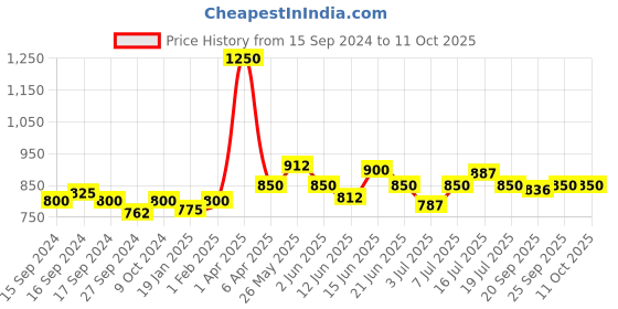 myntra.com VENALISA One Step High-Gloss Soak-Off UV & LED Gel Nail Polish 7.5ml - Shade 994 venalisa Price History Graph from 15 Sep 2024 to 10 Oct 2025