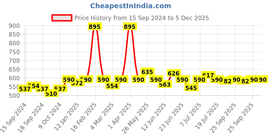 myntra.com VENALISA Peacock Foil Sequin Gel Glitter Color Gel Nail Polish 5 ml - P24 venalisa Price History Graph from 15 Sep 2024 to 4 Dec 2025