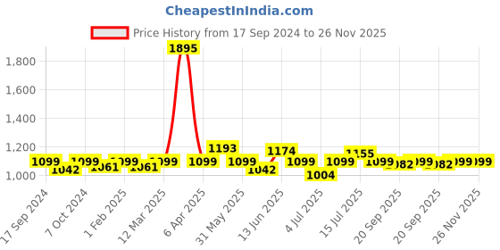 myntra.com VENALISA Primer Air Dry UV & LED Soak Off Gel Polish - 12 ml venalisa Price History Graph from 17 Sep 2024 to 25 Nov 2025