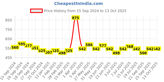 myntra.com VENALISA Pure Color LED & UV Gel Nail Polish 5 ml - 1541 venalisa Price History Graph from 15 Sep 2024 to 13 Oct 2025