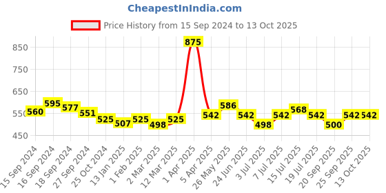 myntra.com VENALISA Pure Color LED & UV Gel Nail Polish 5 ml - 1572 venalisa Price History Graph from 15 Sep 2024 to 12 Oct 2025