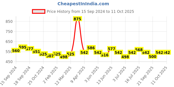 myntra.com VENALISA Pure Color LED & UV Gel Nail Polish 5 ml - 1583 venalisa Price History Graph from 15 Sep 2024 to 11 Oct 2025
