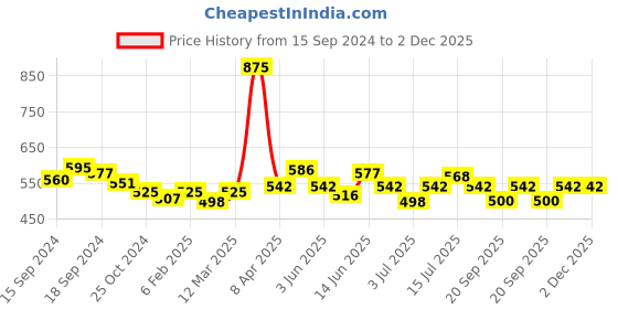 myntra.com VENALISA Pure Color LED & UV Gel Nail Polish 5 ml - 1596 venalisa Price History Graph from 15 Sep 2024 to 2 Dec 2025