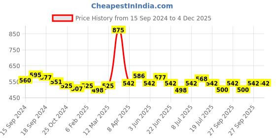 myntra.com VENALISA Pure Color LED & UV Gel Nail Polish 5 ml - 1597 venalisa Price History Graph from 15 Sep 2024 to 4 Dec 2025