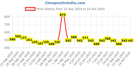 myntra.com VENALISA Pure Color LED & UV Gel Nail Polish 5 ml - 1602 venalisa Price History Graph from 15 Sep 2024 to 14 Oct 2025